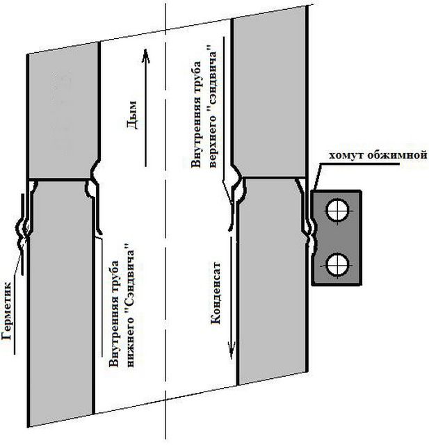 Соединительный узел двух элементов дымохода в разрезе