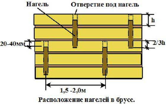 Соединение бруса между собой