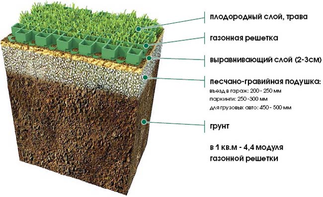 схема установки решетки для газона