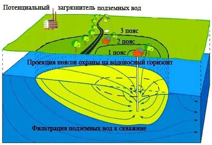 Расположение источников загрязнения за санитарными зонами