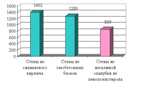 сравнительная стоимость