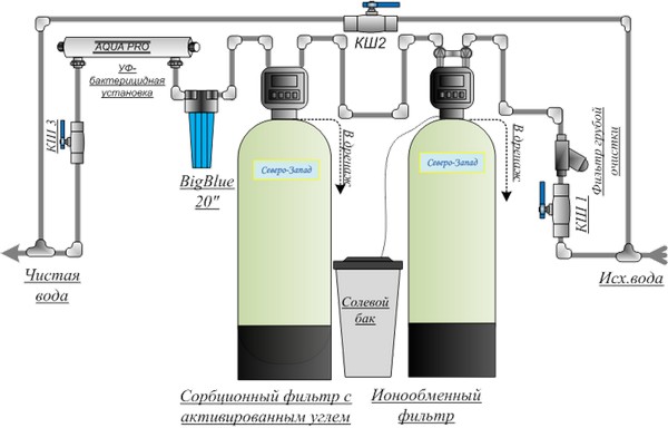 Система очистки воды с умягчением