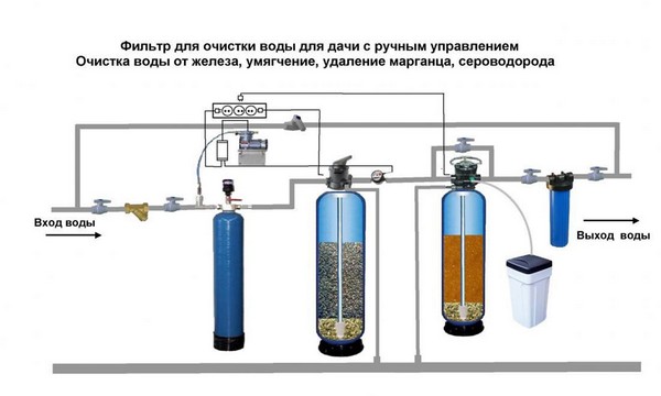 Система фильтров с очисткой от железа