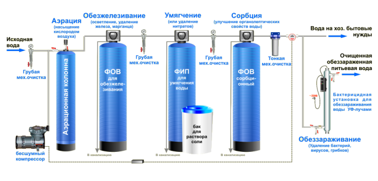 схема очистки воды из скважины