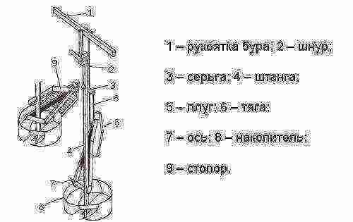 изготовление бура тисэ своими руками чертежи