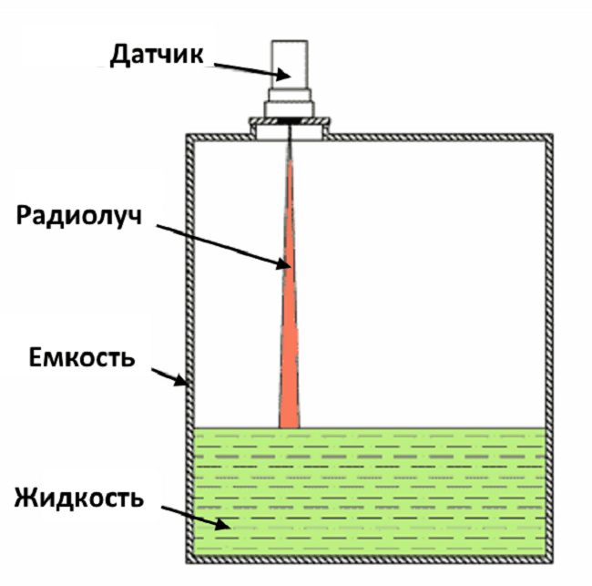 Измерение уровня радарным датчиком