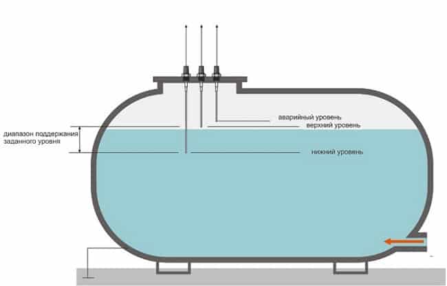 Измерение уровня жидкости кондуктометрическими датчиками