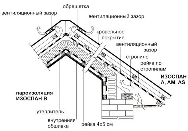 использование изоспана-b-на крыше