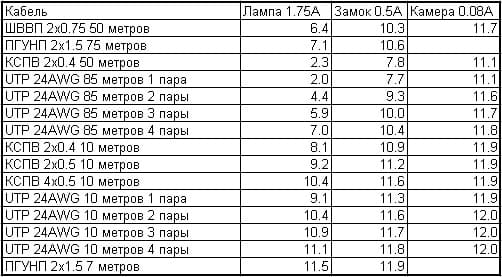 Удельное сопротивление при разной длине кабеля