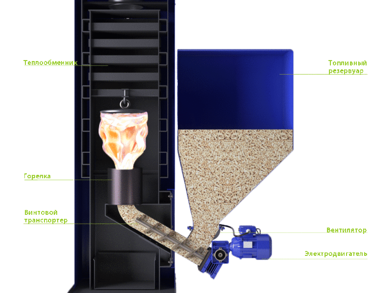 Особенности пеллетных котлов