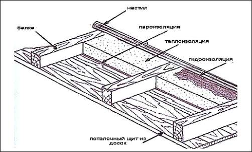 Схема утепления керамзитом чердака