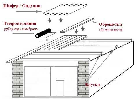 Схема кровли в гараже