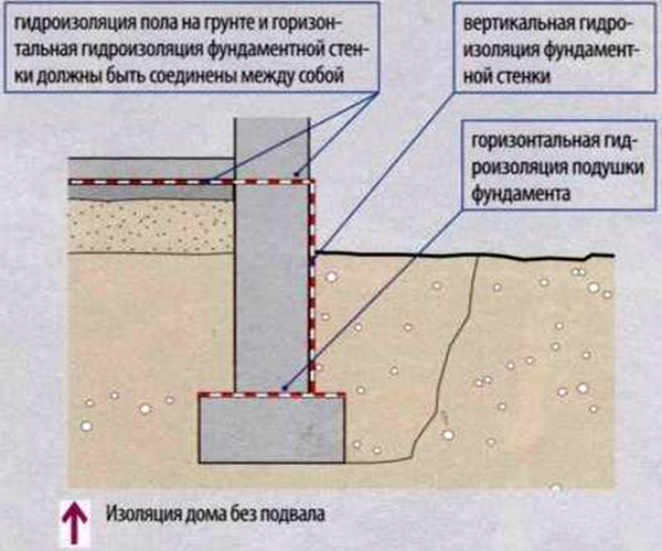 как сделать гидроизоляцию фундамента рубероидом