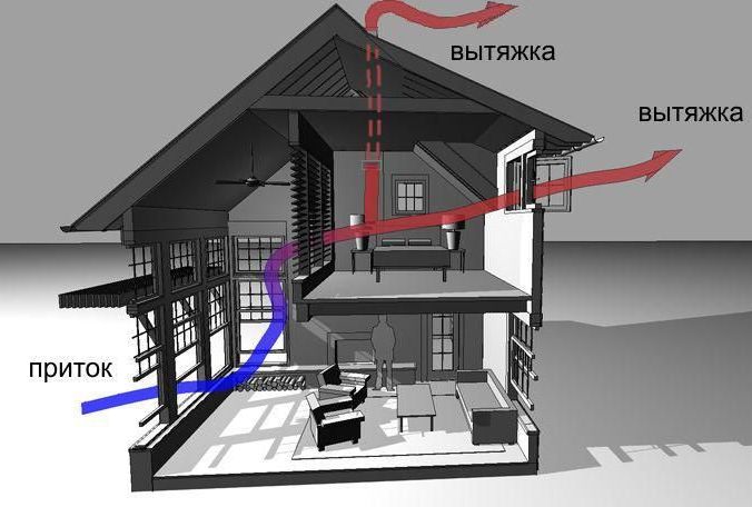 естественная вентиляция в двухэтажном доме