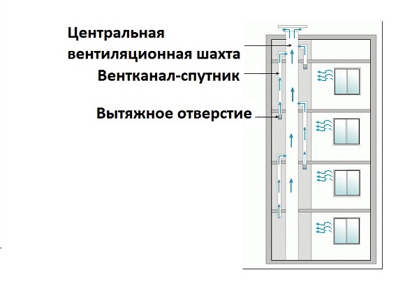 Общая схема вентиляции в высотном панельном доме