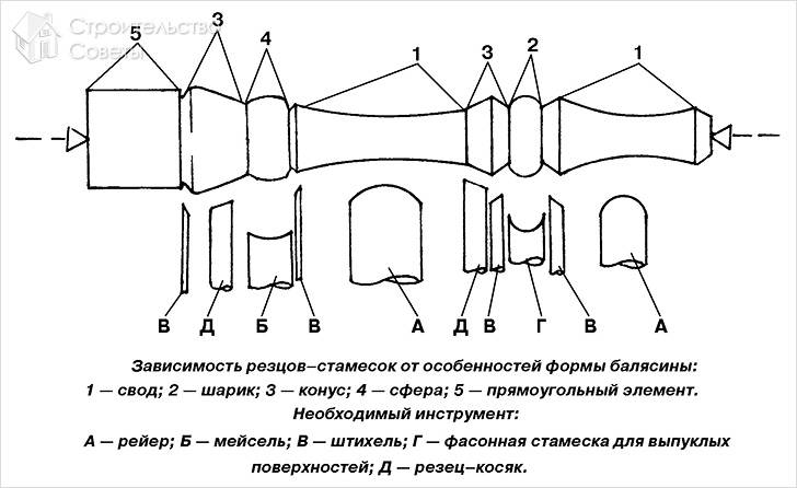 Как выточить балясину