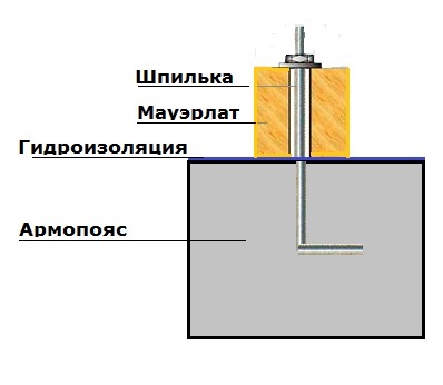 Способы крепления мауэрлата к стене