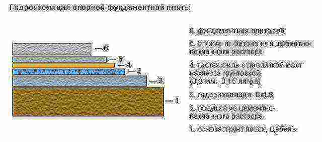 как залить фундамент под дом своими руками без опыта строительства