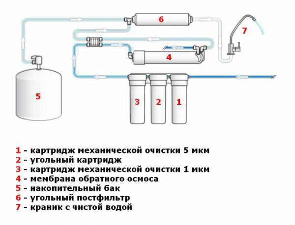 Строение фильтра обратного осмоса