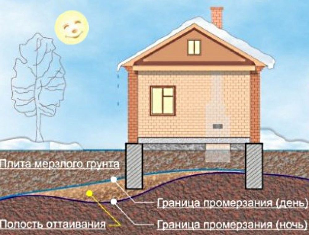 какой фундамент лучше для каркасного дома