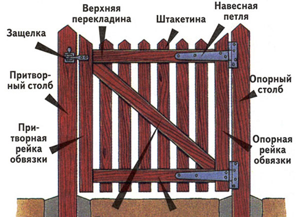 элементы деревянной калитки