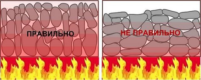 Схема правильной укладки камней