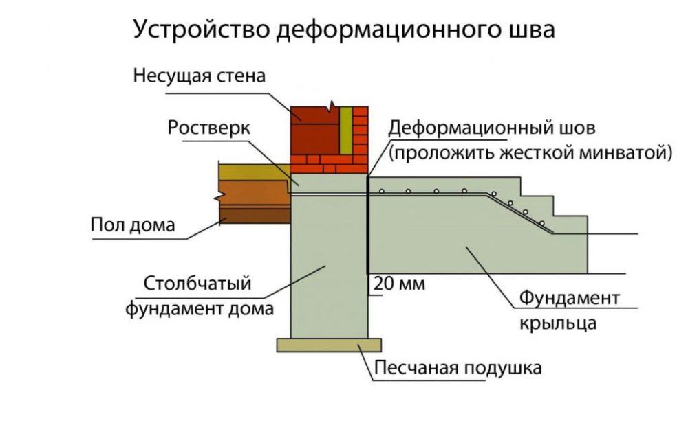 сопряжение фундамента крыльца с фундаментом дома