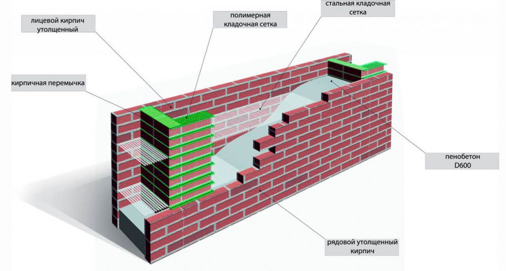 При возведении каркаса жестким способом используется кирпич.