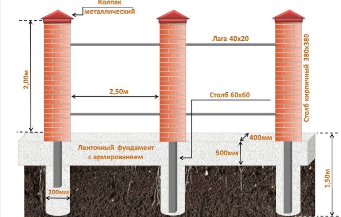 забор с кирпичными столбами на ленточном фундаменте
