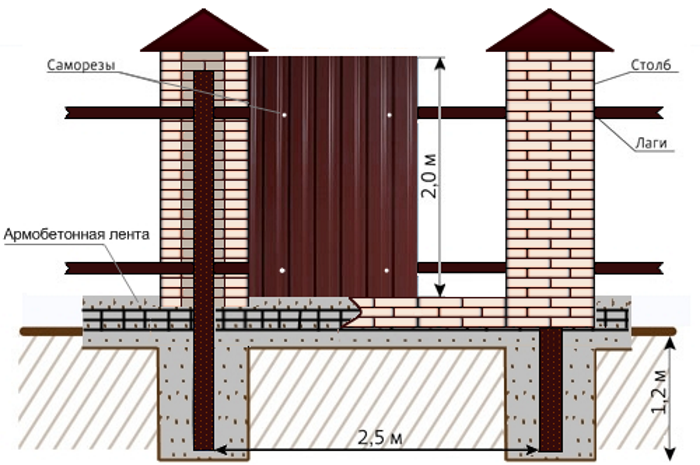 забор с кирпичными столбами на ленточном фундаменте