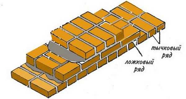 Ложковый и тычковый ряды в кирпичной кладке