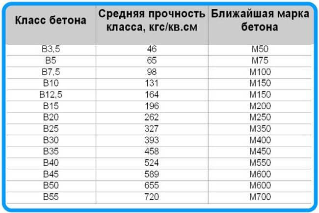 Показатели уровня прочности соответствующего разным маркам бетона