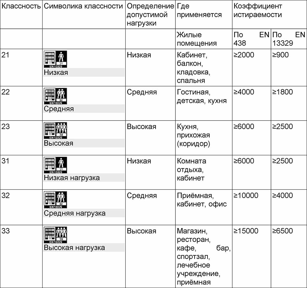 Фото: Таблица с основной информацией о ламинате