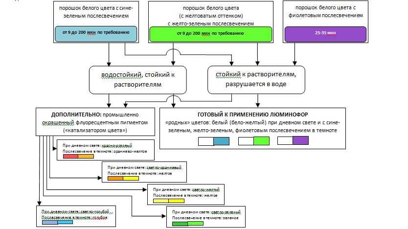 Классификация люминофоров