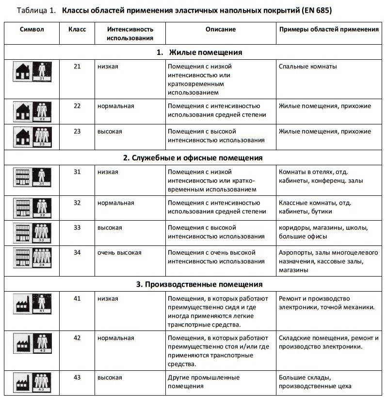 Классы износостойкости линолеума