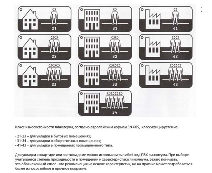 Виды линолеума по классам