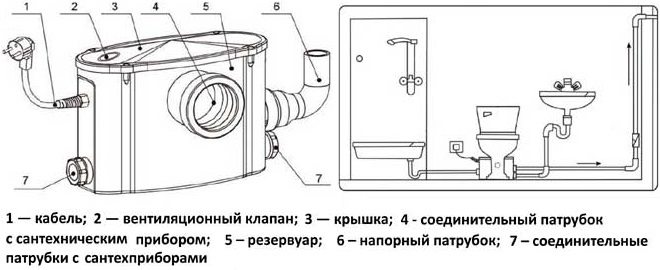 Устройство и подключение малогабаритной КНС, размещаемой внутри помещения