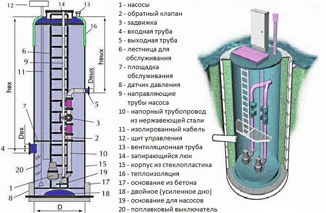 Устройство КНС среднего класса