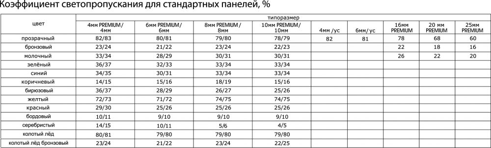 Коэффициент пропускания света поликарбонатом