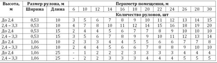 количество обоев по помещению