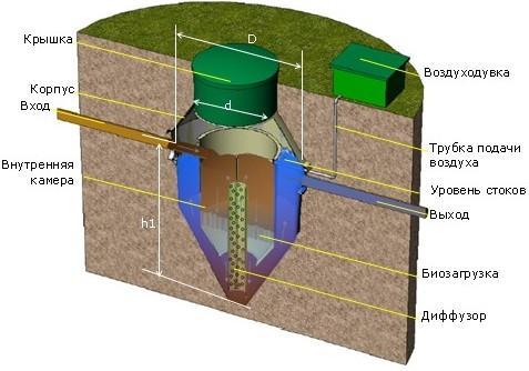 Схема фильтрующего колодца