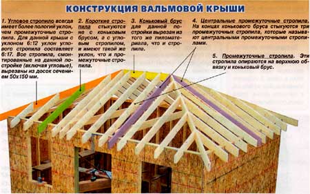 конструкция вальмовой крыши