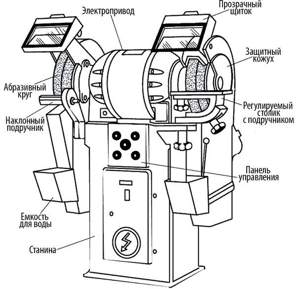Конструкция и основные узлы электрического точила
