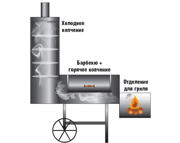 коптильня холодного и горячего копчения