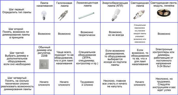 Как выбрать диммер