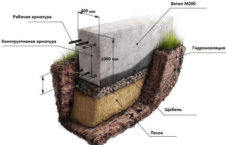 Ленточный монолитный фундамент