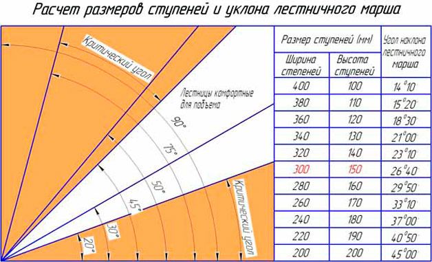 Расчет размеров ступеней и уклона