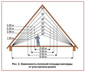 Уклон кровли