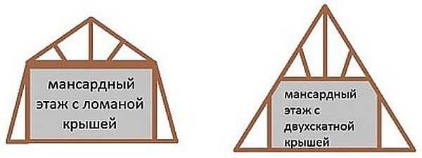 При равной ширине основания (дома) мансардное помещение под ломанной крышей получается больше, чем под обычной двускатной