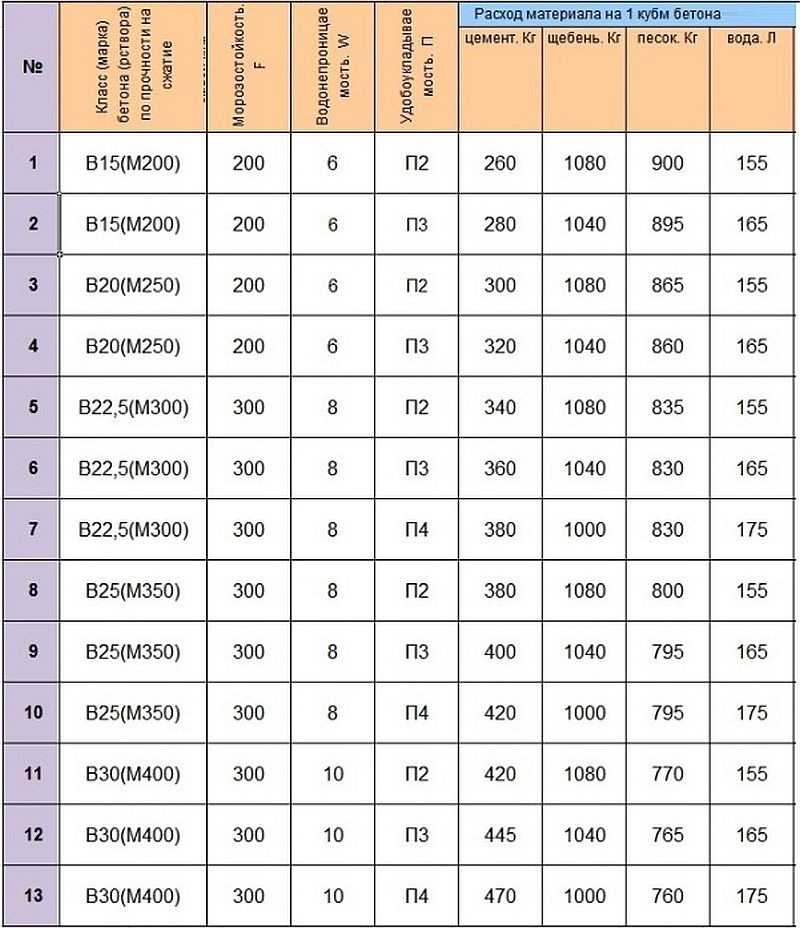 Морозостойкость, водонепроницаемость и удобоукладываетмость марок бетона